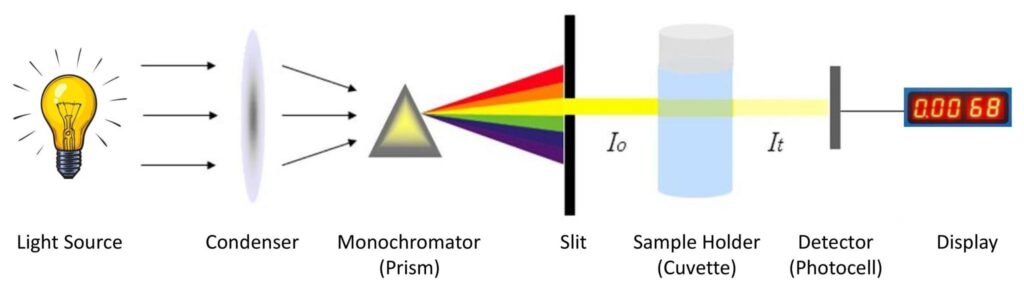 Instrumentation of Colorimeter
