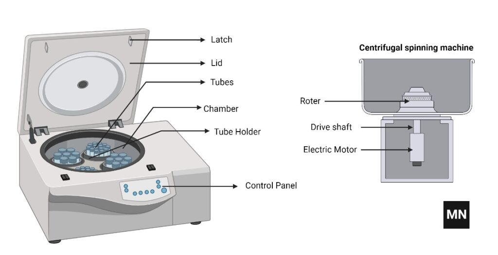 Parts of a Centrifuge