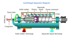 Centrifugal Separators - Working Principle, Parts, Types, Uses