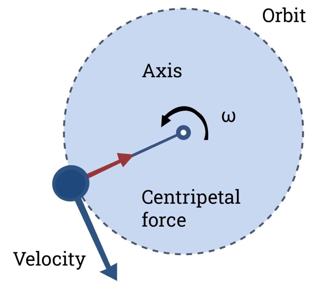 Principle of a Centrifuge