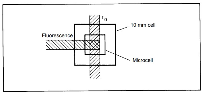 Fluorescence emission from a microcell whose dimensions closely match the optical considerations of the instrument