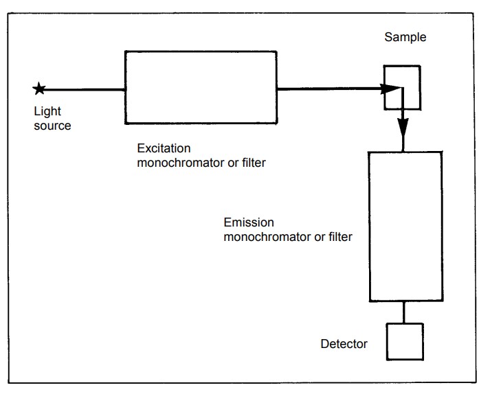 Essential components of a fluorescence spectrometer