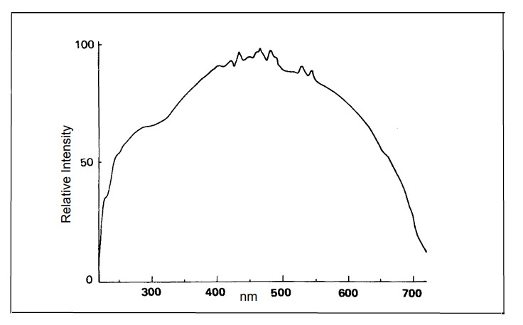 Emission spectrum of xenon lamp used in the PerkinElmer LS Series