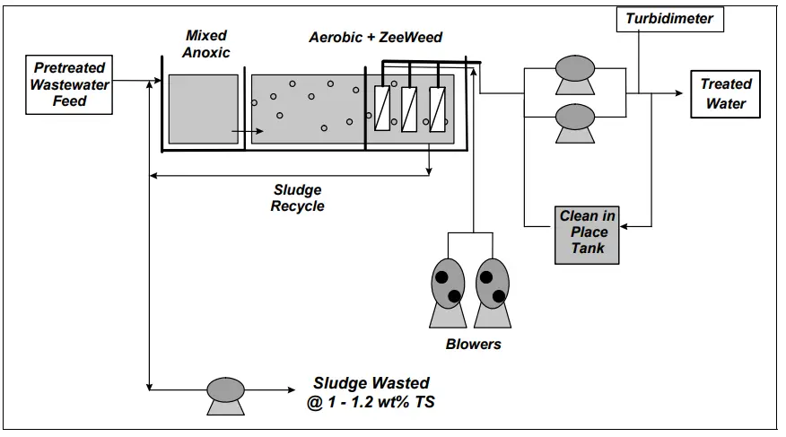 Immersed membrane system configuration (Image from GE/Zenon)