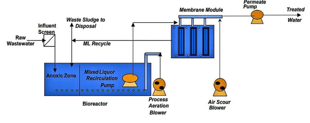 ypical schematic for membrane bioreactor system.