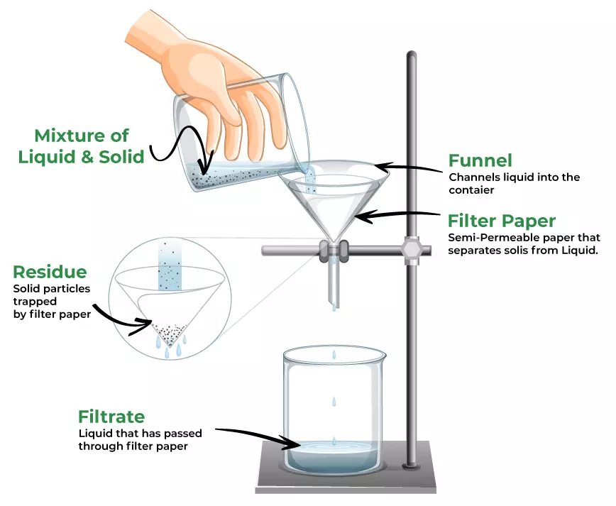 Filtration Process

