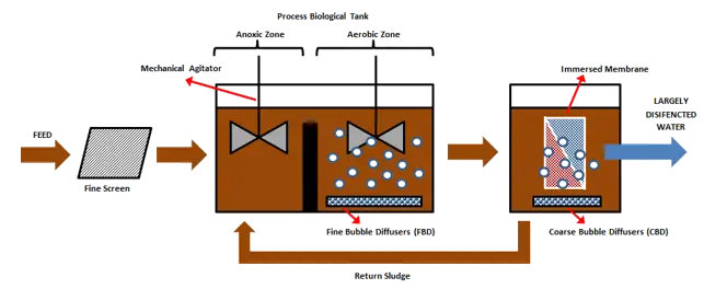 Membrane Bioreactor