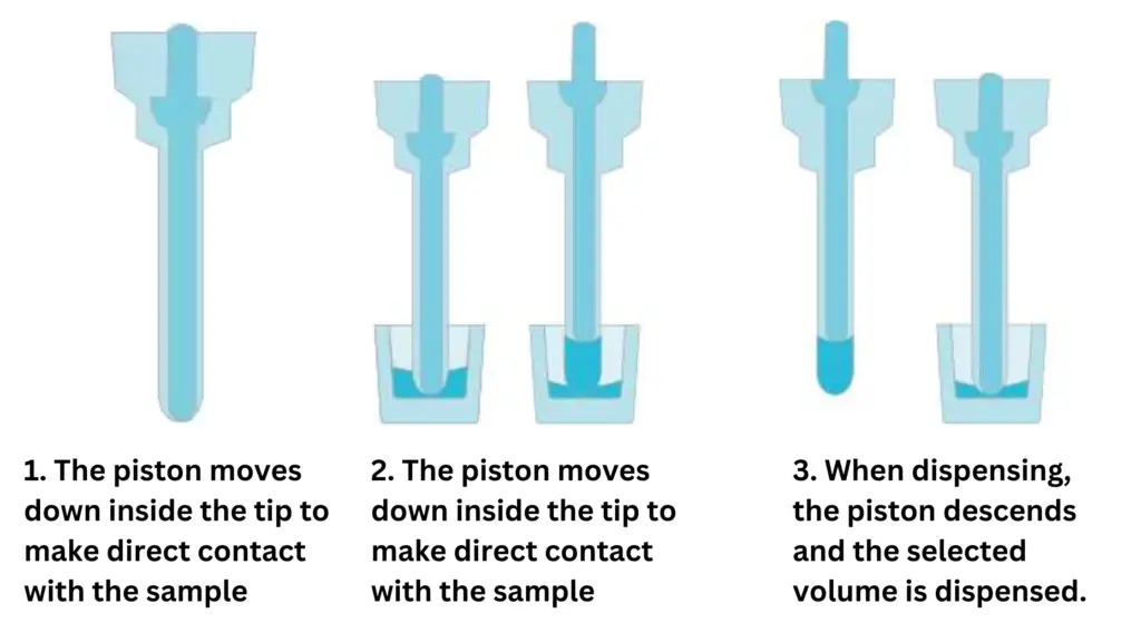 Positive Displacement Pipetting technique