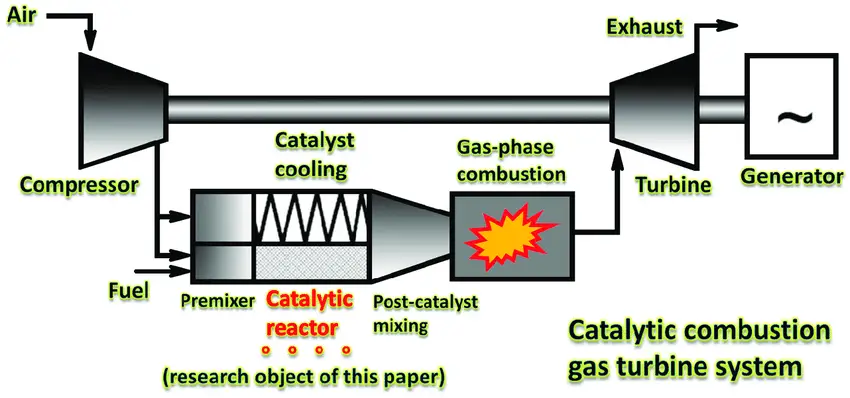 Catalytic combustion chamber