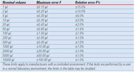 DIN 12650 error limits for single channel air displacement pipettes

