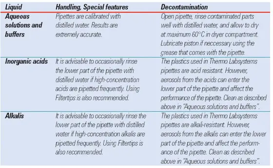 GENERAL GUIDELINES FOR DECONTAMINATING PIPETTES WHEN WORKING WITH DIFFERENT LIQUIDS

