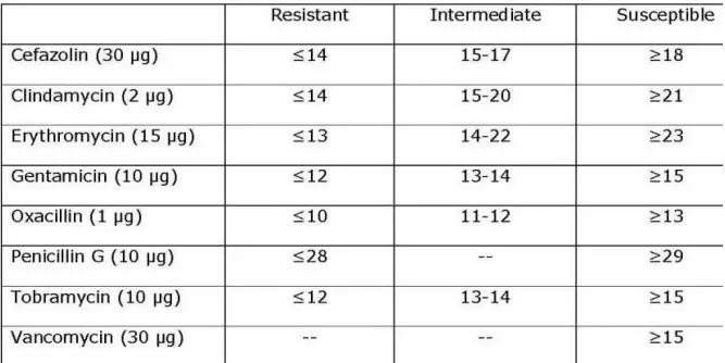 Zone diameter interpretative standards for Staphylococcus species