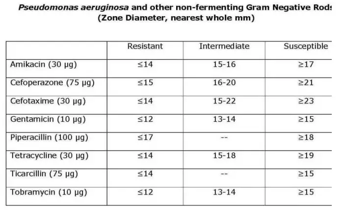 Zone diameter interpretative standards for Pseudomonas aeruginosa and other nonfermenting gram-negative rods 