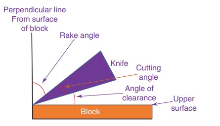 Schematic diagram of angles of knife