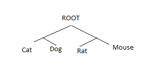 Rooted Phylogenetic Tree