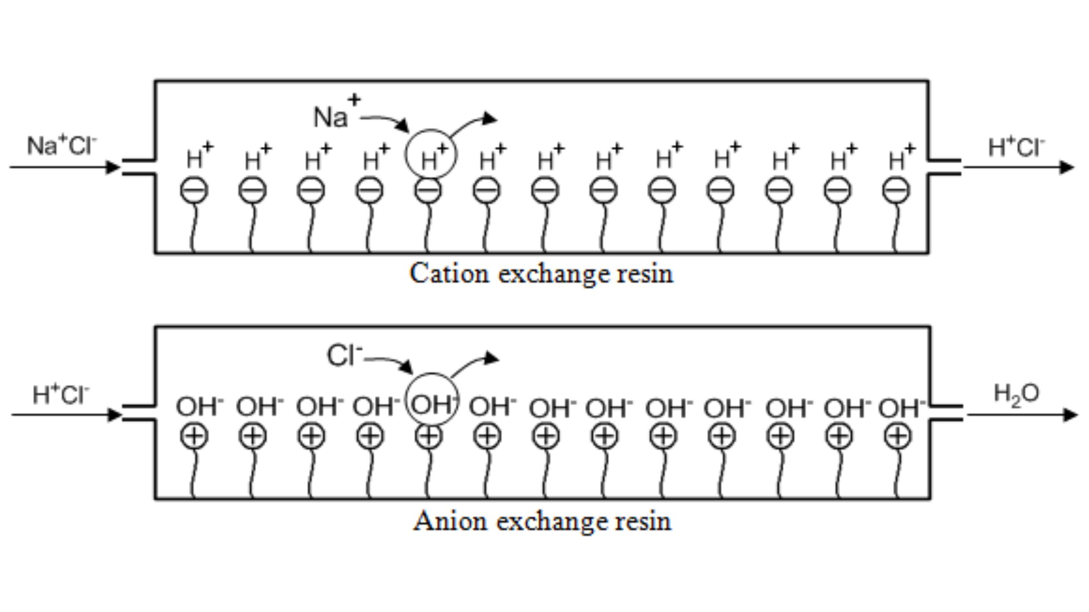 Cation Exchange Chromatography - Principle, Protocol, Uses