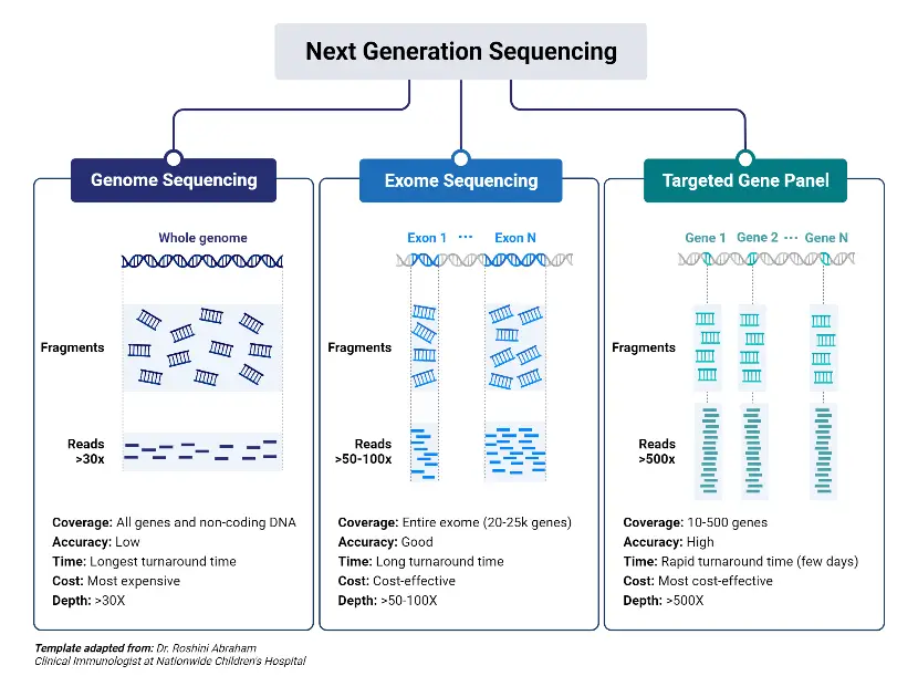 Next-Generation Sequencing (NGS)