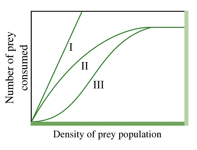 Three types
of Functional response curves