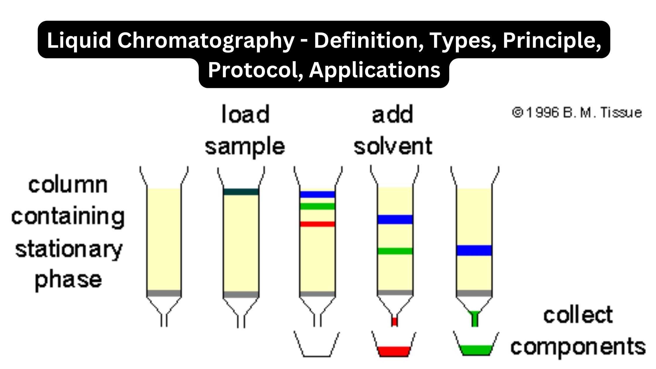 Liquid Chromatography - Definition, Types, Principle, Protocol, Applications