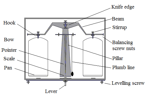 Parts of a Two pan or equal arm analytical balance