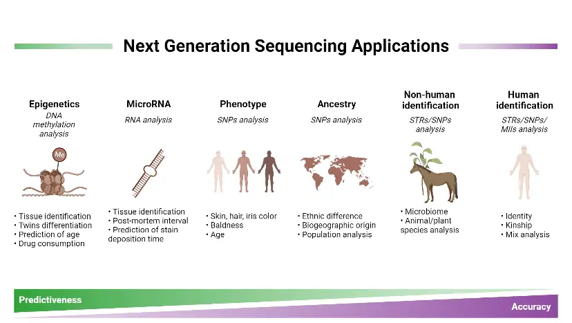 Applications of Next-Generation Sequencing (NGS)