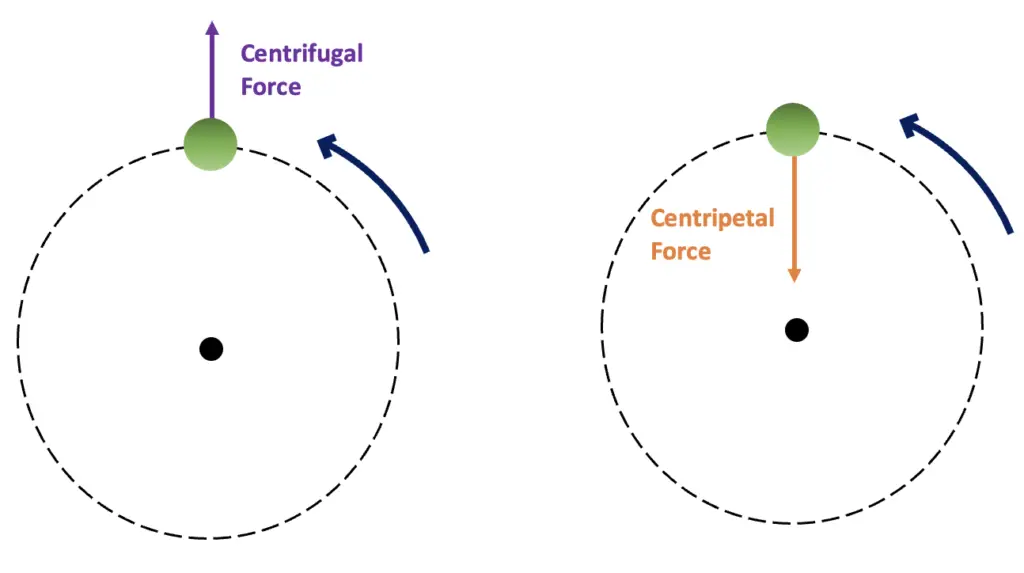 Centrifugal force Vs Centripetal force