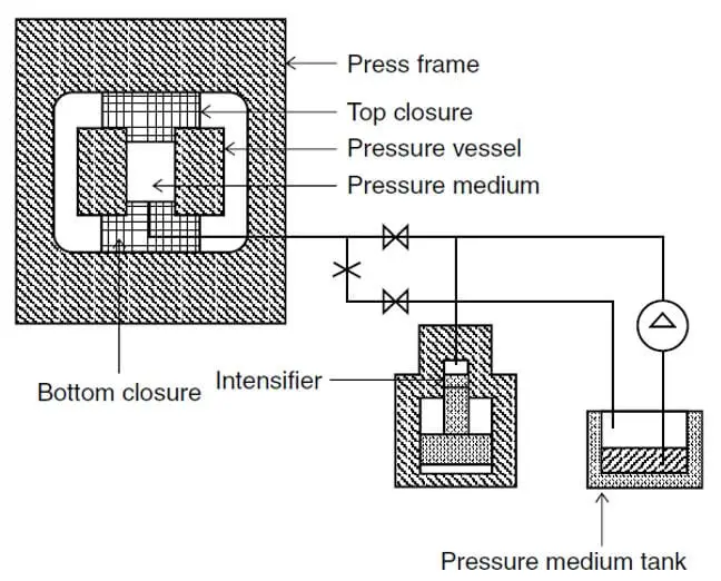 Components of a high-pressure process system.
