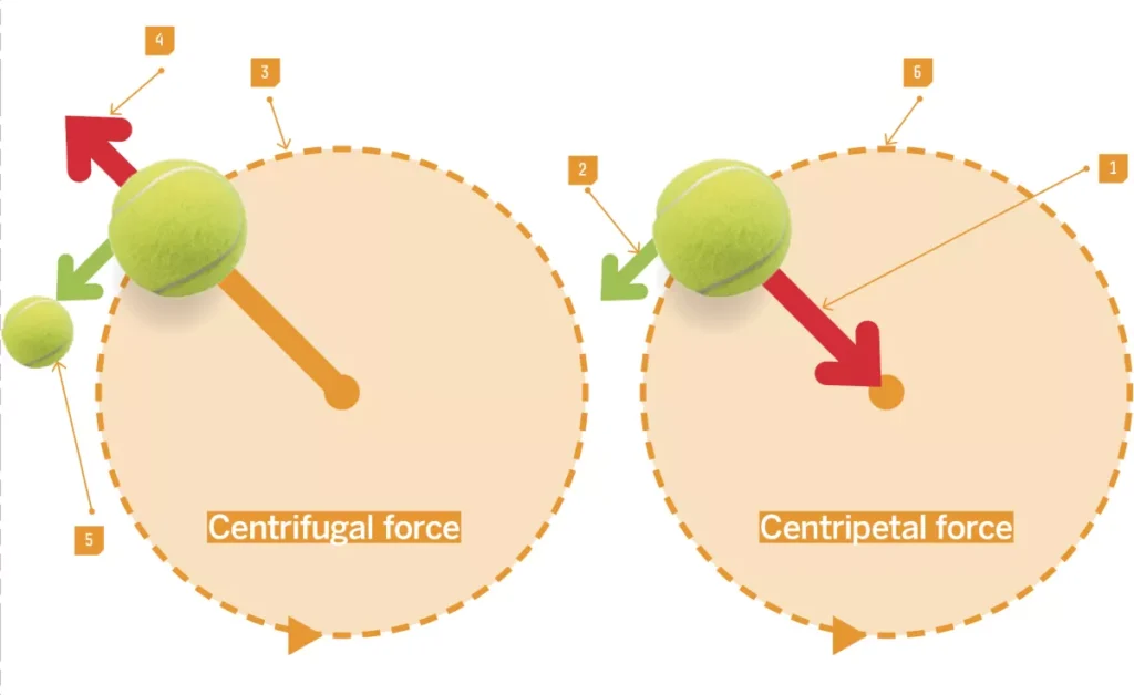 Centrifugal is the outward force while centripetal pulls a rotating object inward.