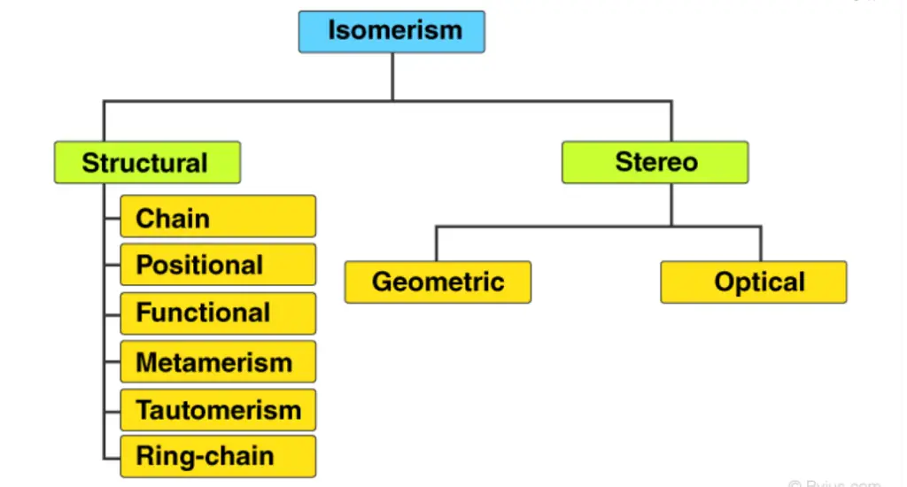 Different Types of Isomerism