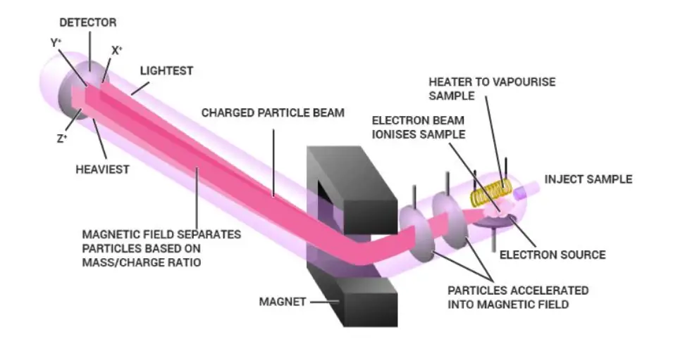 Mass Spectrometry Diagram