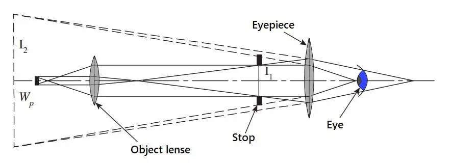 Basic Principle of microscope
