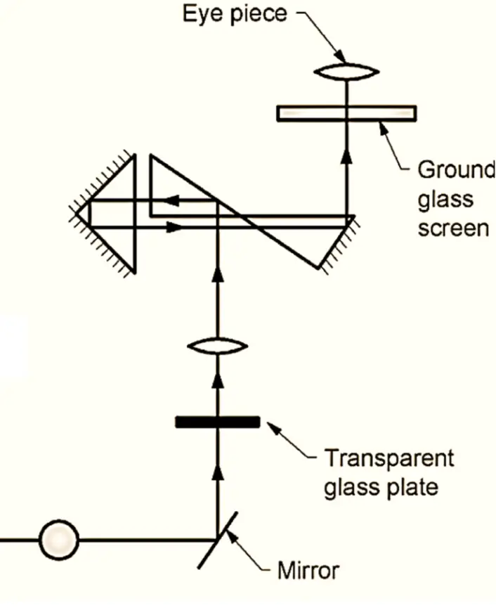Principle of Toolmakers Microscope