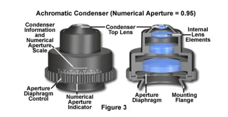 achromatic condensers