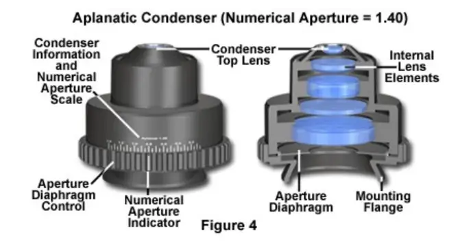 Aplanatic condensers