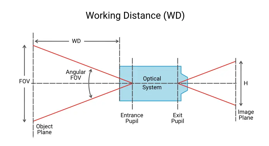 Relationship between Working Distance (WD), Field of View (FOV), Angular Field of View (AFOV), and the sensor size (H).