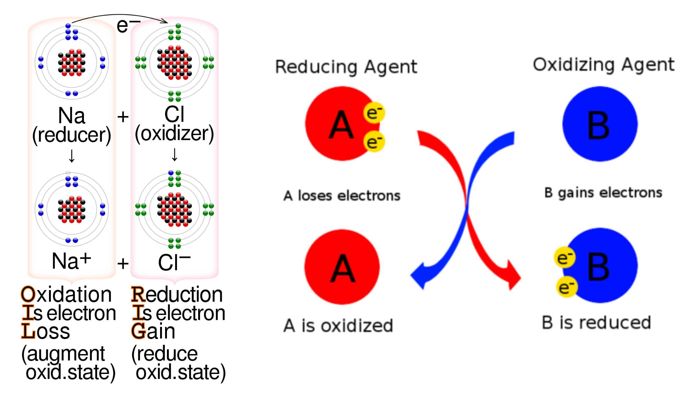 Oxidizing Agent - Definition, Factors, Applications, Examples