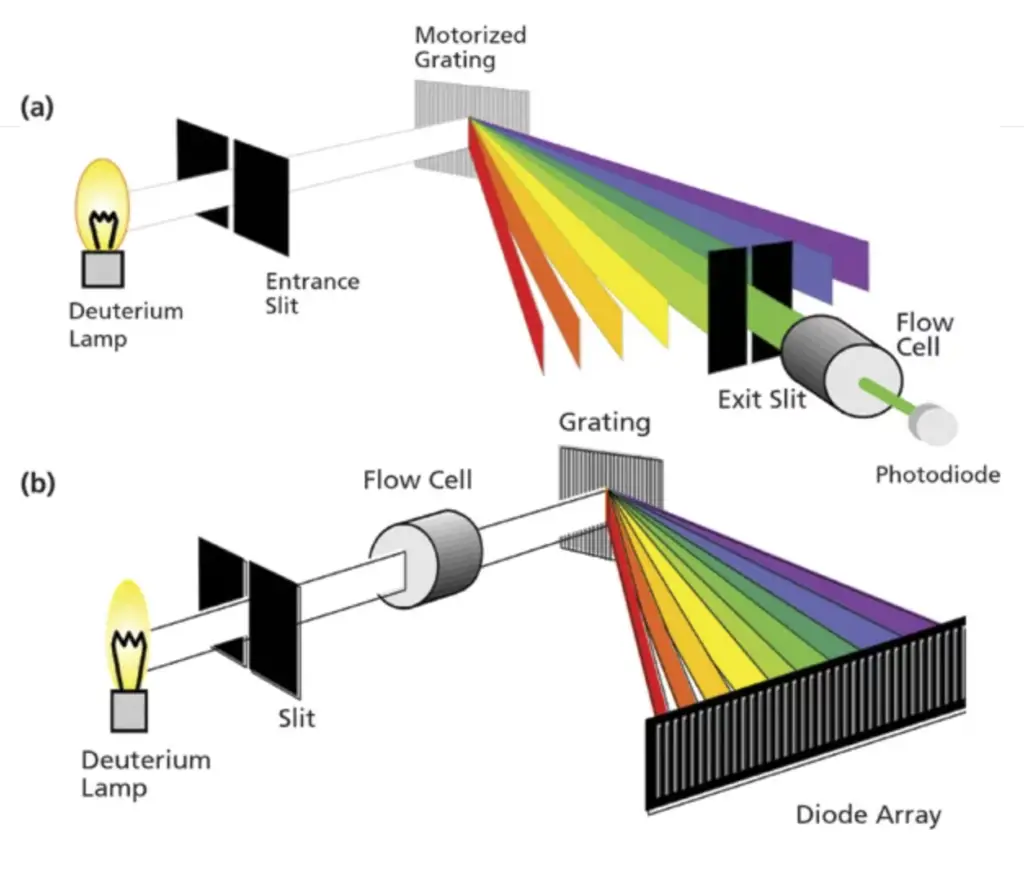Types of Detectors in UV-Visible Spectroscopy