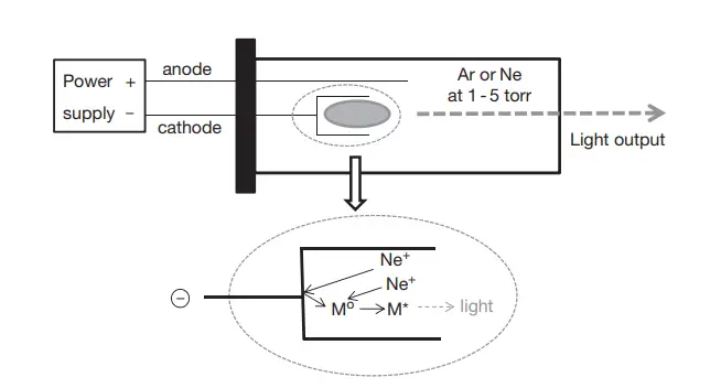 Light sources of Atomic Absorption Spectrophotometer