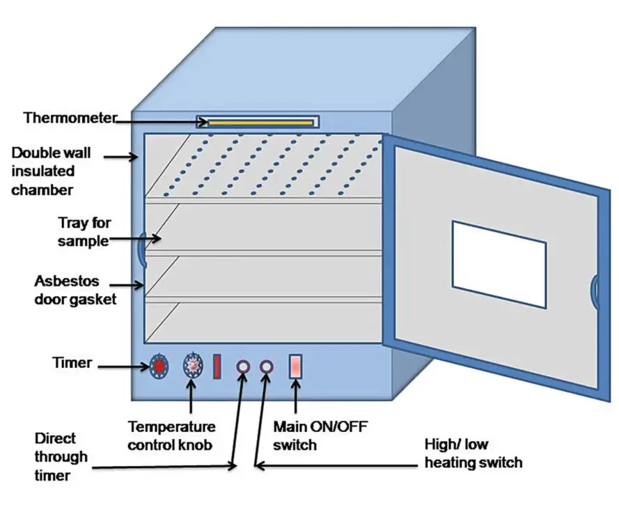 Instrumentation of Hot Air Oven