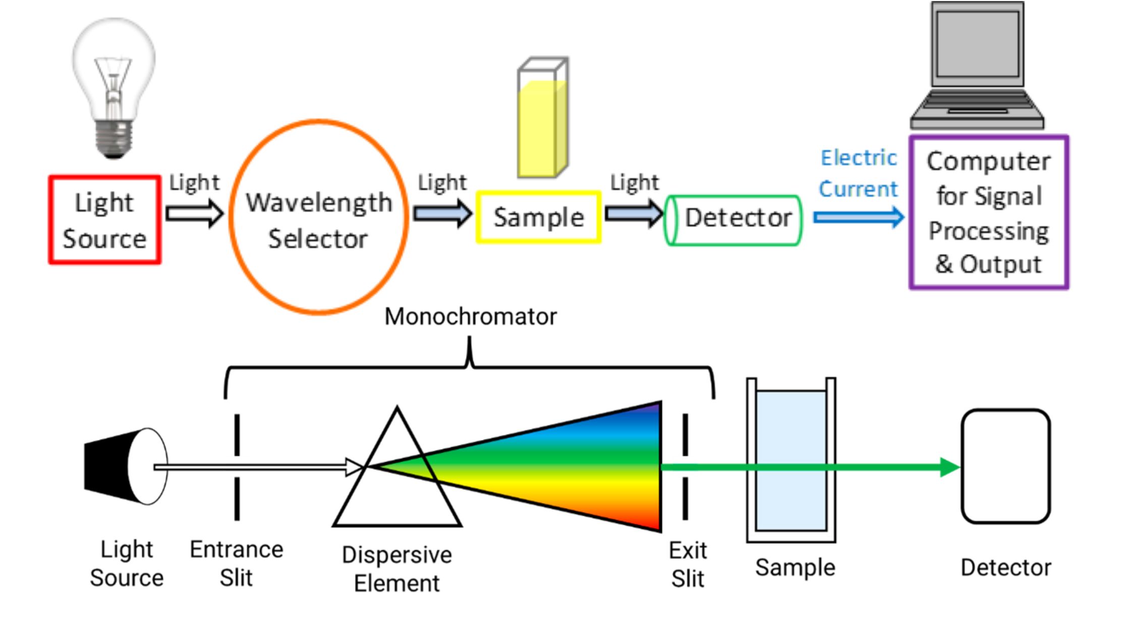 UV Spectroscopy - Principle, Instruments, Applications