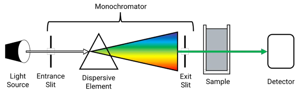 Instrumentation (Parts of UV Spectroscopy)